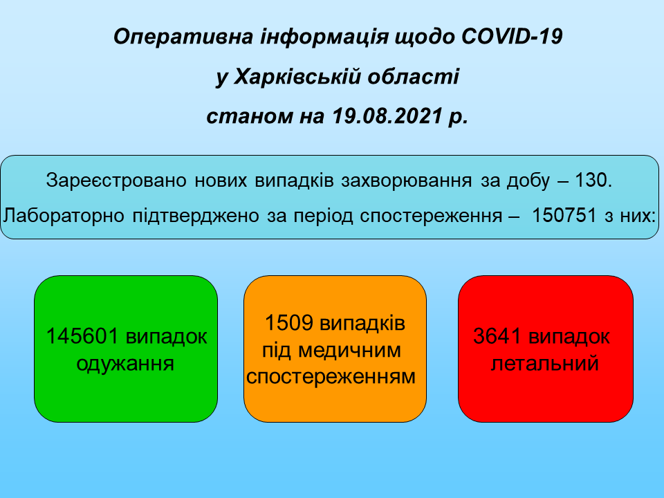 Рост &mdash; почти 50%: в Харьковской области за сутки 130 человек заболело коронавирусом  фото 1