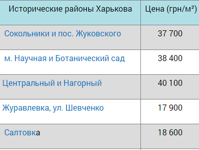 От Сокольников до Рогани: в каких районах Харькова самые дорогие и самые дешевые квартиры в новостройках фото 2 1