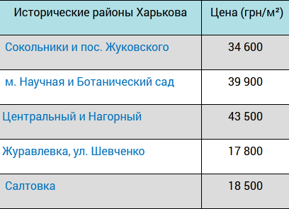 "Ботсад", Одесская, Залютино: сколько стоили квартиры в новостройках Харькова в сентябре фото 2 1