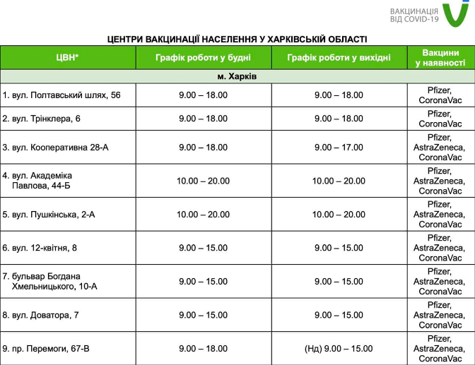Актуальные адреса пунктов вакцинации: где в Харькове сделать прививку от коронавируса и какой вакциной фото 23