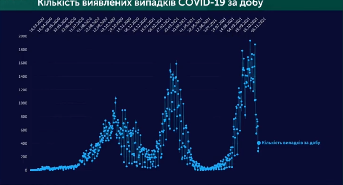 Количество выявленных случаев коронавируса за сутки. Инфографика: областной центр контроля и профилактики заболеваний