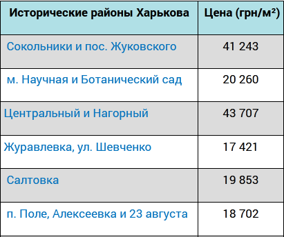 От Холодной Горы до Алексеевки: сколько стоили квартиры в новостройках Харькова в декабре фото 1