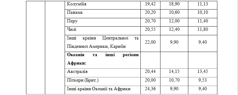 Письма, посылки, бандероли: "Укрпочта" с 1 декабря повышает тарифы фото 13 12