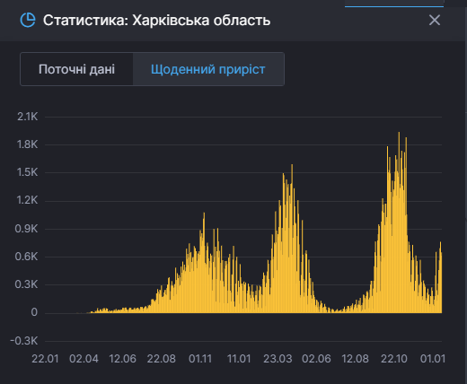 Вернулась в "желтую" зону: в Харьковской области &mdash; больше 1500 новых случаев коронавируса за сутки.
