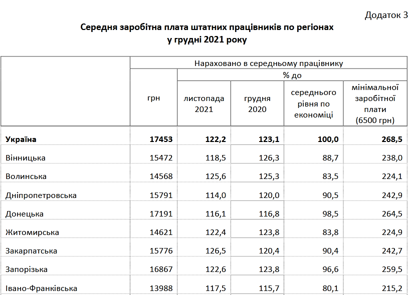 Зарплата харьковчан почти на 12 тысяч меньше, чем в Киеве.