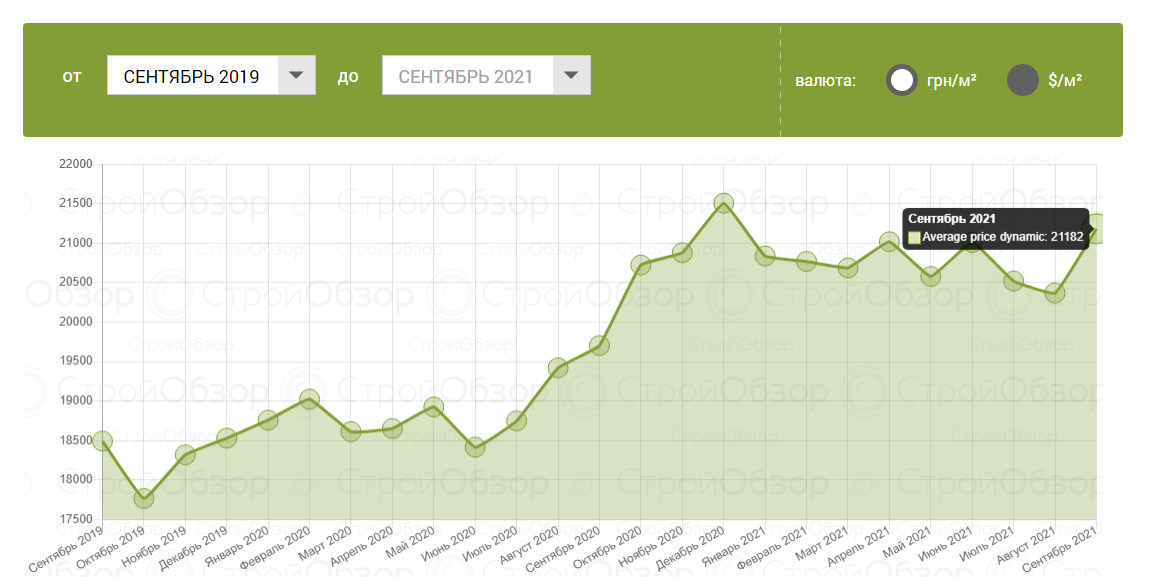 Средняя стоимость кв. м в новостройках Харькова. График: Стройобзор