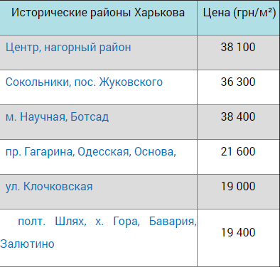 По районам: сколько стоили квартиры в новостройках Харькова в мае фото 1