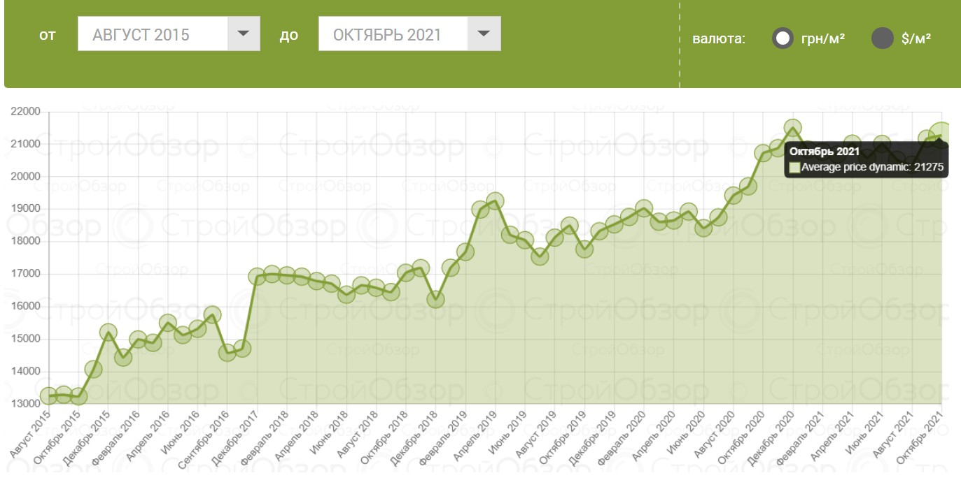 От "эконома" до "премиума": сколько стоили квартиры в новостройках в октябре фото 1