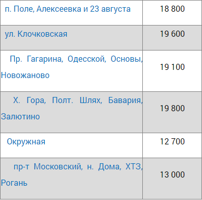 От Сокольников до Рогани: в каких районах Харькова самые дорогие и самые дешевые квартиры в новостройках фото 3 2