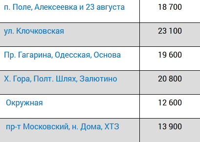 "Ботсад", Одесская, Залютино: сколько стоили квартиры в новостройках Харькова в сентябре фото 3 2