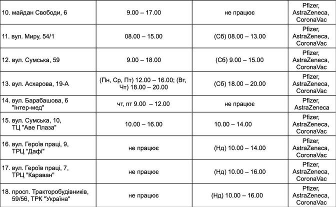 Актуальные адреса пунктов вакцинации: где в Харькове сделать прививку от коронавируса и какой вакциной фото 24