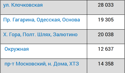 От Холодной Горы до Алексеевки: сколько стоили квартиры в новостройках Харькова в декабре фото 2 1