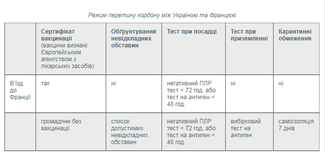 С прививкой, ПЦР-тестом и в неотложных обстоятельствах: Франция открыла границы для туристов фото 1