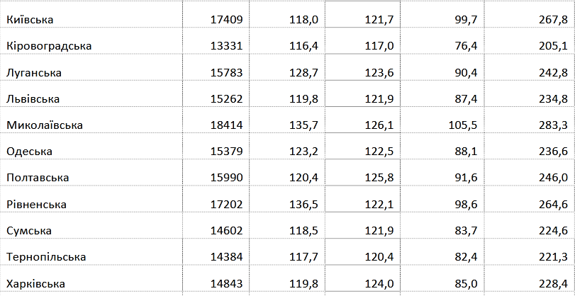Зарплата харьковчан почти на 12 тысяч меньше, чем в Киеве.