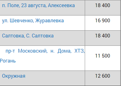 По районам: сколько стоили квартиры в новостройках Харькова в мае фото 2 1