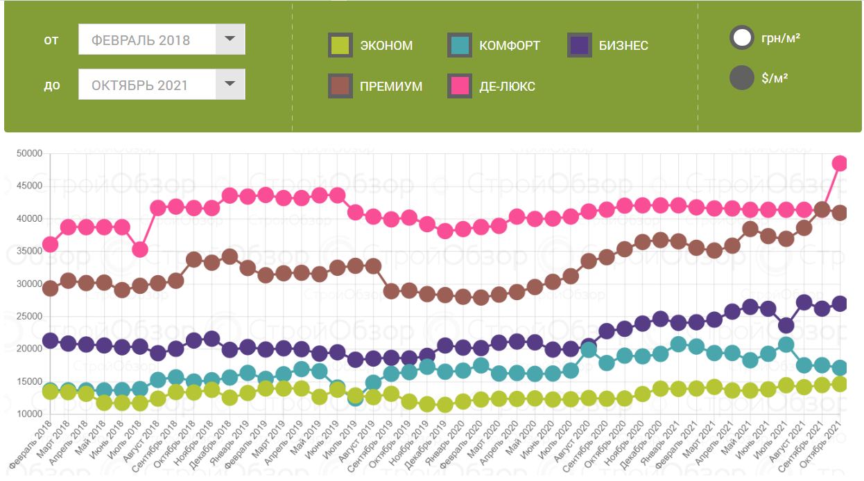 От "эконома" до "премиума": сколько стоили квартиры в новостройках в октябре фото 2 1