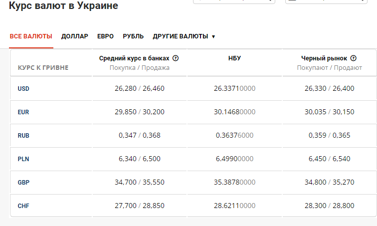 Курс валют НБУ на 16 ноября