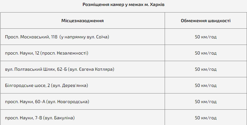 Размещение камер в Харькове: адреса