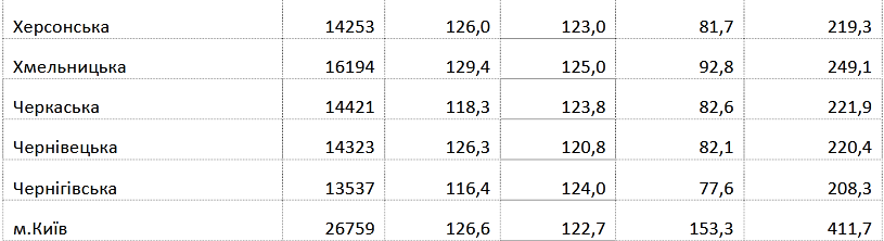 Зарплата харьковчан почти на 12 тысяч меньше, чем в Киеве.