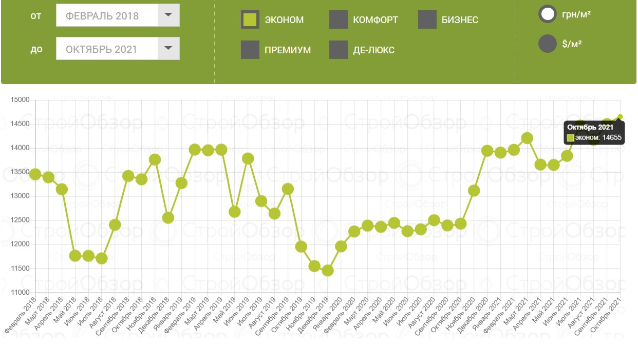 От "эконома" до "премиума": сколько стоили квартиры в новостройках в октябре фото 3 2