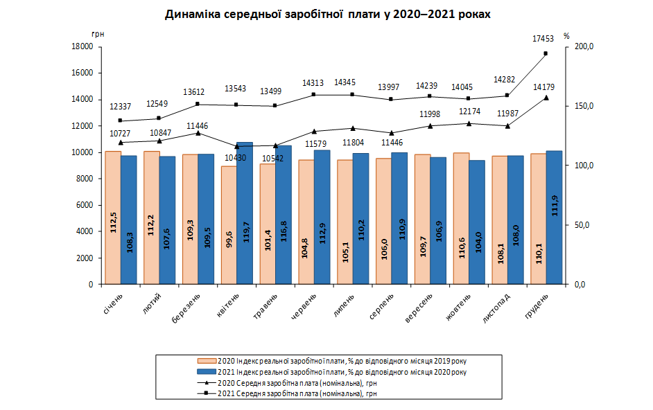 Зарплата харьковчан почти на 12 тысяч меньше, чем в Киеве.