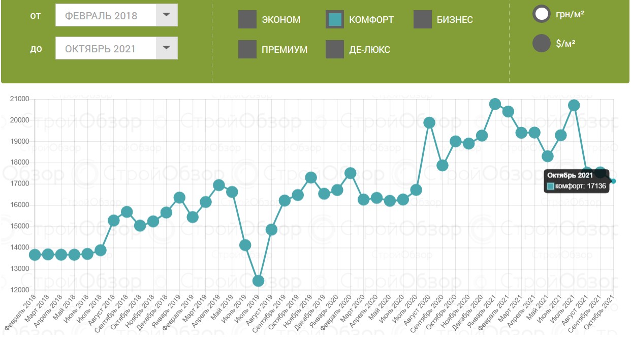 От "эконома" до "премиума": сколько стоили квартиры в новостройках в октябре фото 4 3