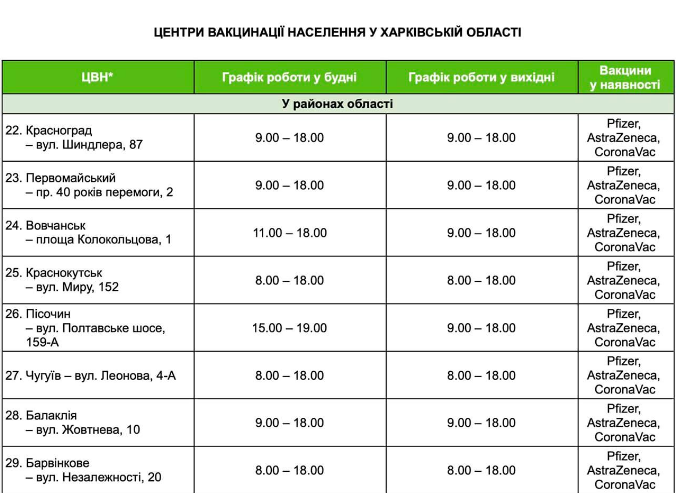 Актуальные адреса пунктов вакцинации: где в Харькове сделать прививку от коронавируса и какой вакциной фото 26