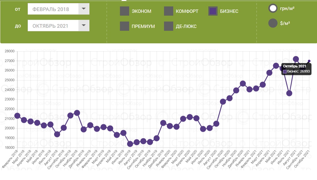 От "эконома" до "премиума": сколько стоили квартиры в новостройках в октябре фото 5 4