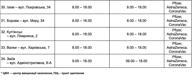 Актуальные адреса пунктов вакцинации: где в Харькове сделать прививку от коронавируса и какой вакциной фото 27