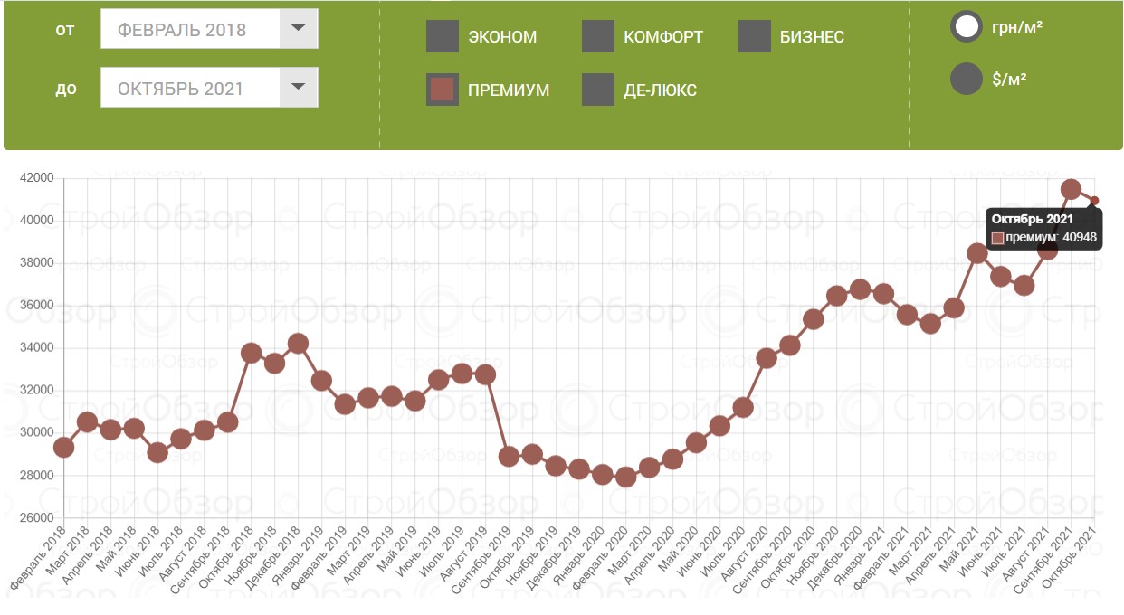 От "эконома" до "премиума": сколько стоили квартиры в новостройках в октябре фото 6 5