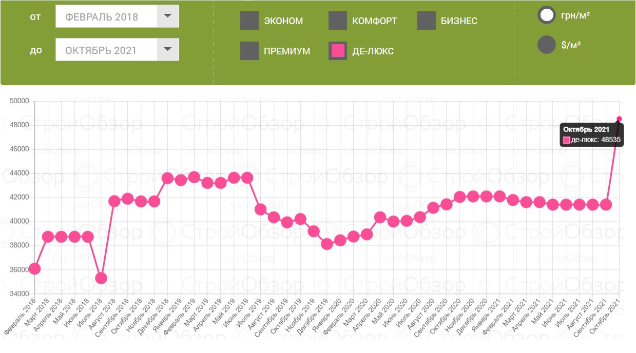 От "эконома" до "премиума": сколько стоили квартиры в новостройках в октябре фото 7 6