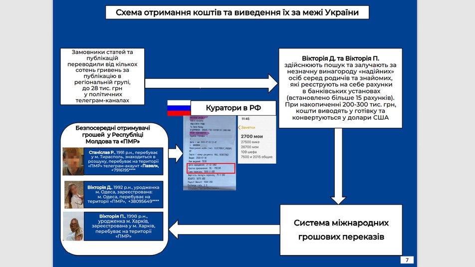 Материалы из презентации СБУ