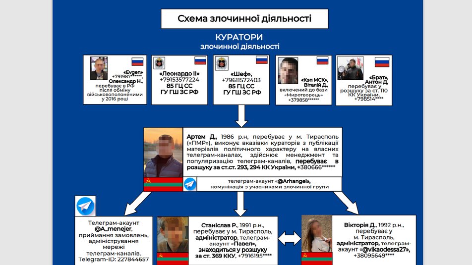 Материалы из презентации СБУ