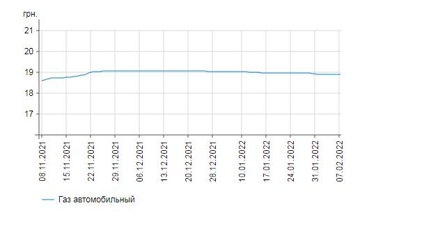 Новые цены: насколько в Харькове подорожал бензин.
