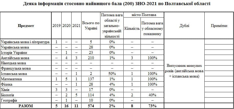 Результаты ВНО-2021: в Харьковской области рекорд по количеству отличников фото 3 2