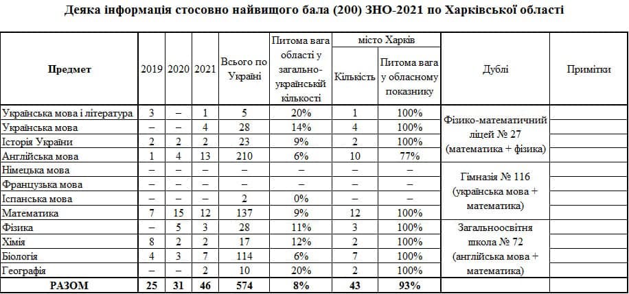 Результаты ВНО-2021: в Харьковской области рекорд по количеству отличников фото 2 1
