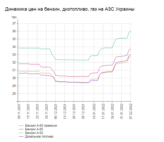 Нові ціни: наскільки у Харкові подорожчав бензин.