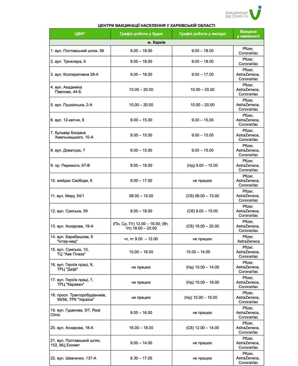 В городском центре занятости: в Харькове открылся еще один центр вакцинации от коронавируса фото 1