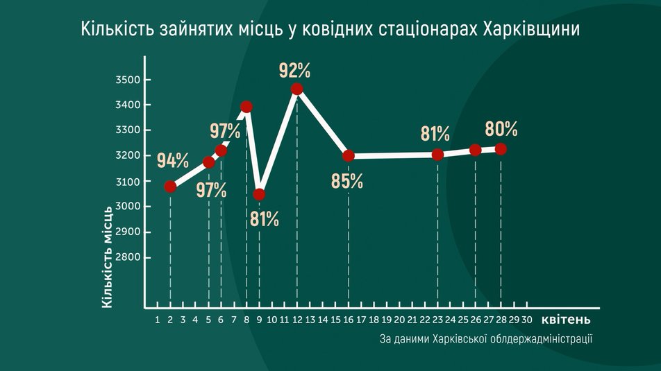 График: Суспільне Харків