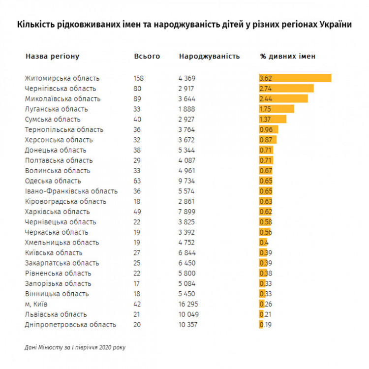 Забава, Абубакр, Бьорк: какие редкие имена давали маленьким харьковчанам в 2021 году фото 1