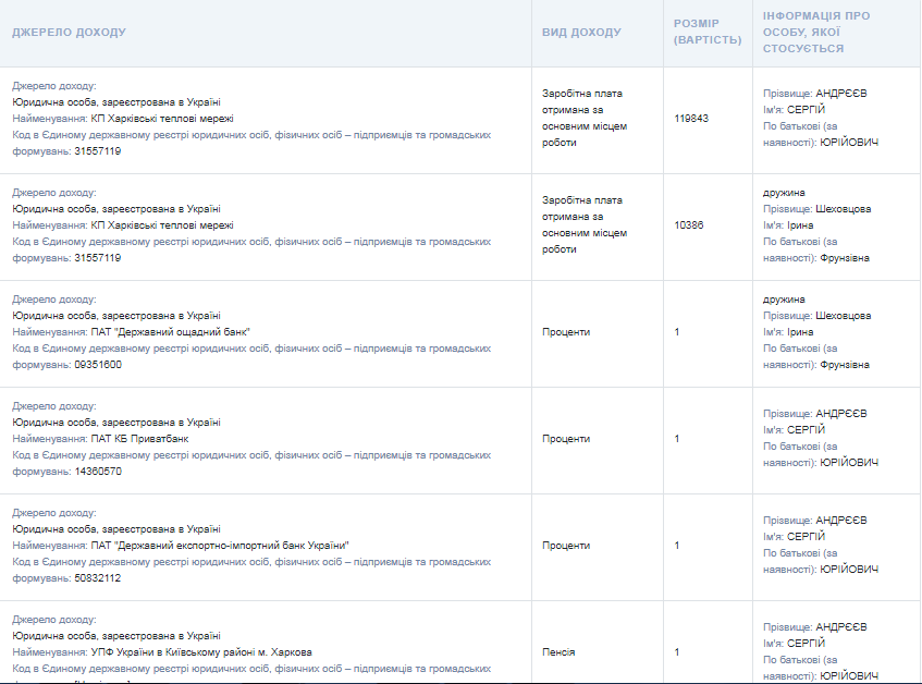 Скриншот с сайта public.nazk.gov.ua