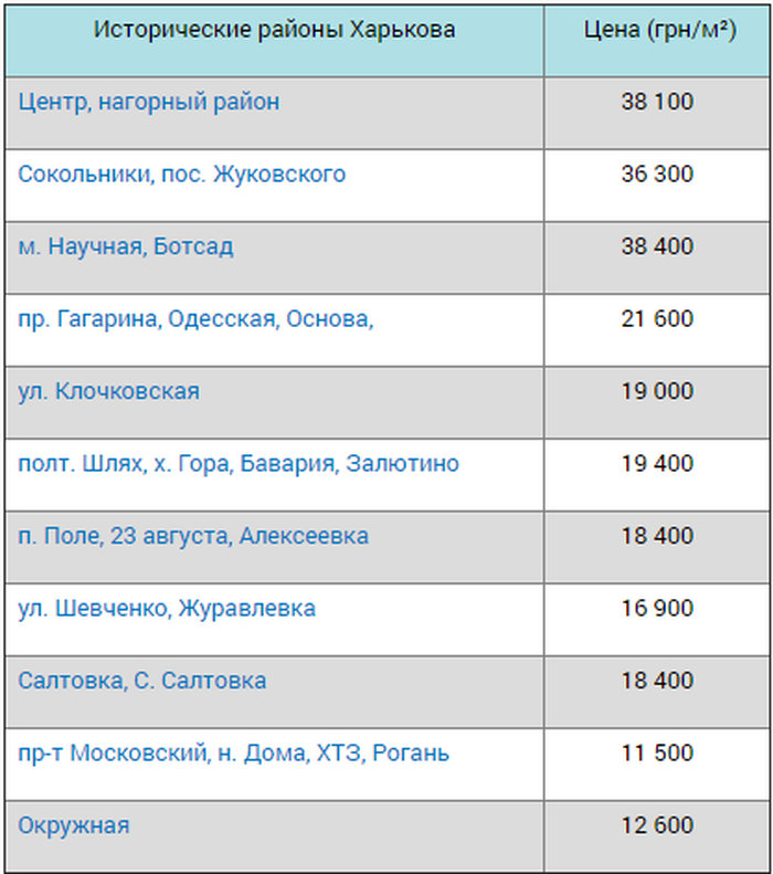 От Алексеевки до Журавлевки: сколько стоят квартиры в новостройках Харькова фото 7 6
