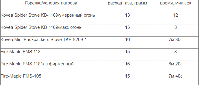 Тестирование некоторых видов горелок.