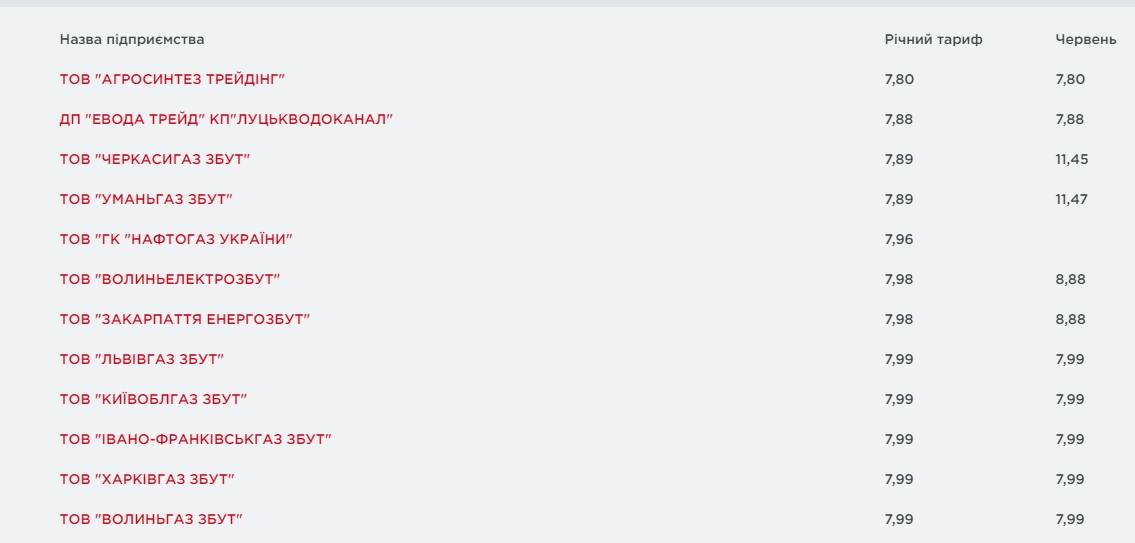 Сравни тарифы от всех поставщиков: как изменились цены на газ в июне фото 1