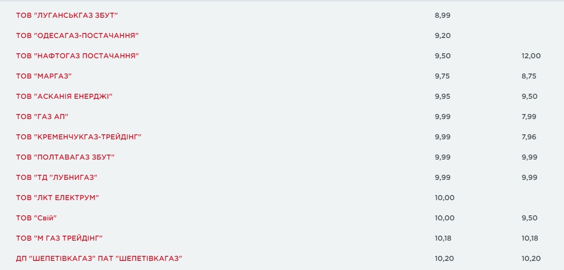 Сравни тарифы от всех поставщиков: как изменились цены на газ в июне фото 4 3