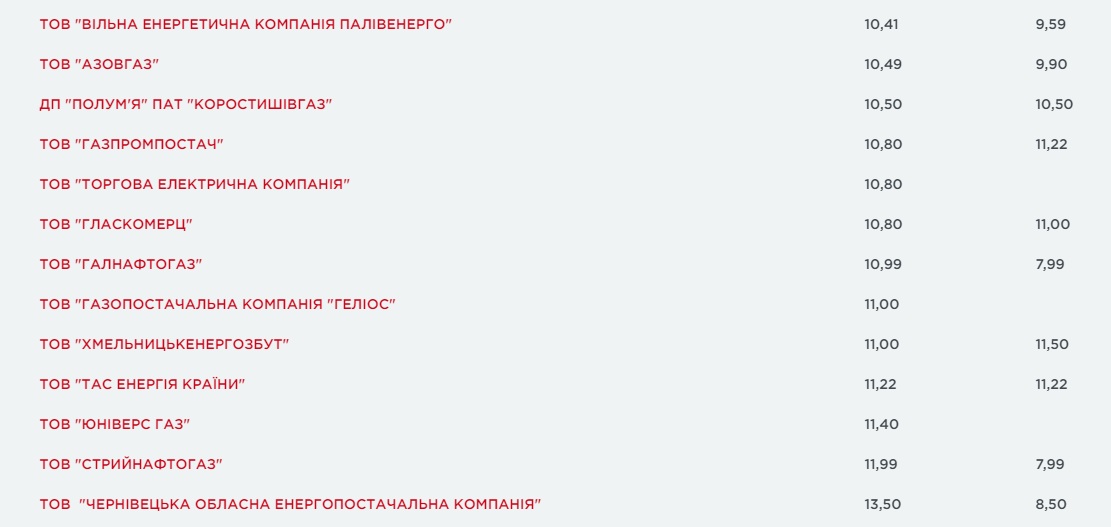 Сравни тарифы от всех поставщиков: как изменились цены на газ в июне фото 5 4