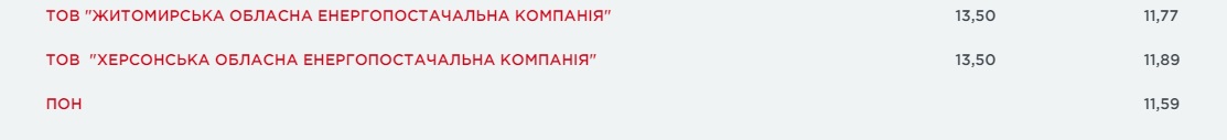 Сравни тарифы от всех поставщиков: как изменились цены на газ в июне фото 6 5