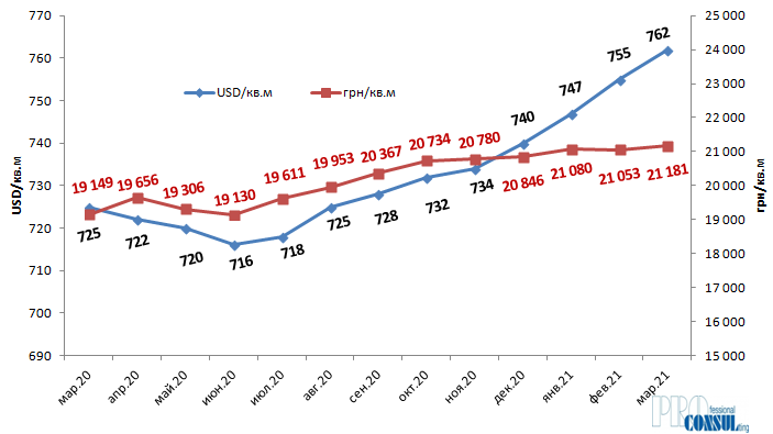 От Алексеевки до ХТЗ: сколько стоят квартиры в Харькове на "вторичке" этой весной фото 1