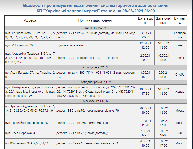 График отключения: где в Харькове не будет горячей воды в ближайшее время фото 1