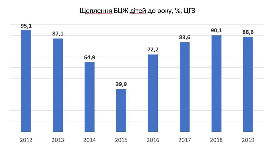 Уже месяц не прививают: в роддомах Харькова закончилась вакцина БЦЖ фото 1